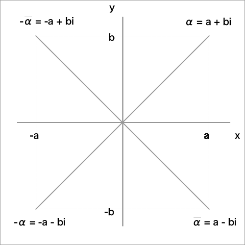 共役複素数の図