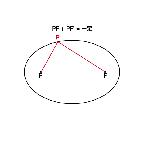 2つの定点F,F'から距離の和が一定である点から楕円が作られていく図