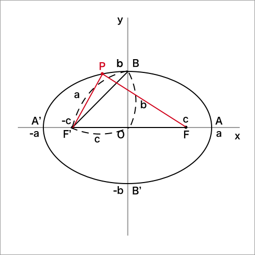 楕円の標準形を示した図