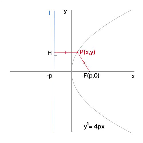 式と曲線において、標準形で表される放物線の図
