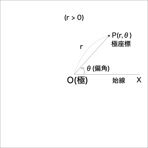 極座標を示す図