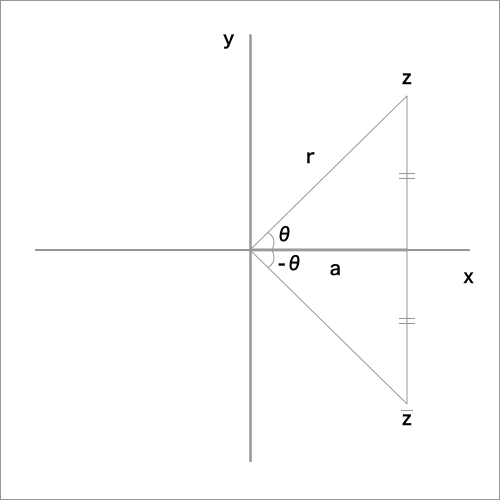 極形式と共役複素数の図