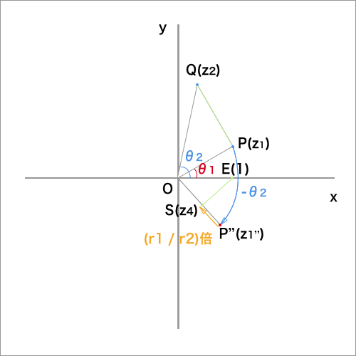 複素数の除法の図形的意味を考える図