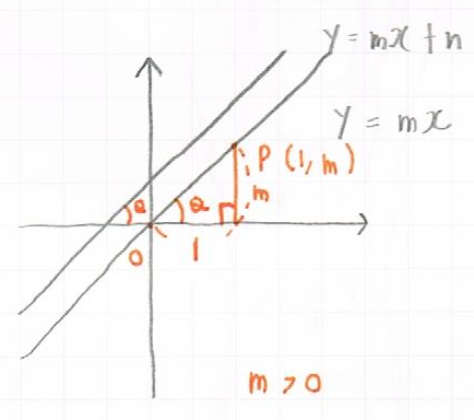 tanと傾きが+な直線との関係図