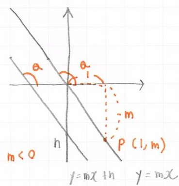 tanと傾きが-な直線との関係図