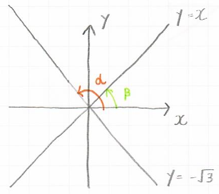 切片を0とした時の2直線の図