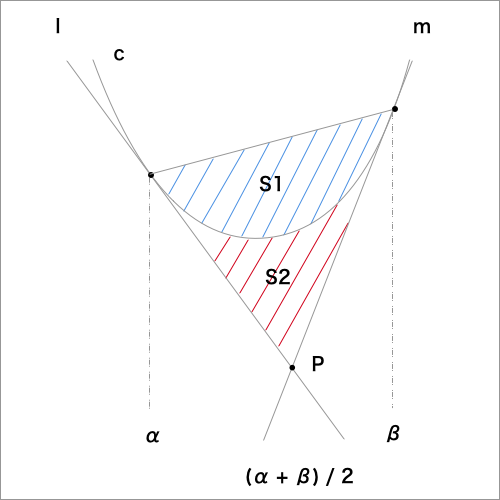 放物線と2本の接線で囲まれた部分の面積を求める公式の証明図1