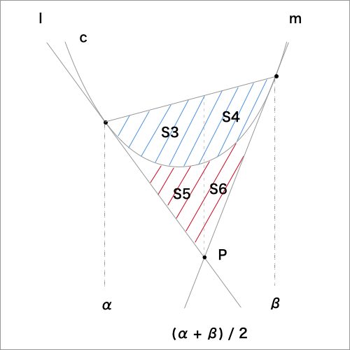 放物線と2本の接線で囲まれた部分の面積を求める公式の証明図2
