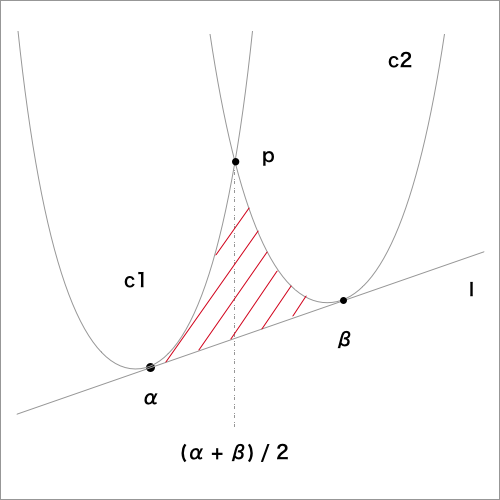 放物線とその共通接線で囲まれた部分の面積を求める公式の証明を示すための図