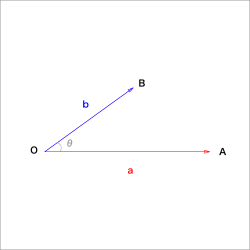 ベクトルのなす角と内積の図