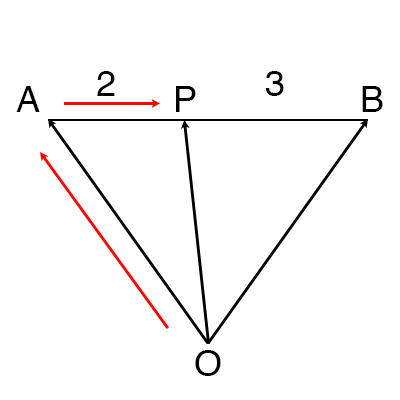 ベクトルと内分点の証明の図解