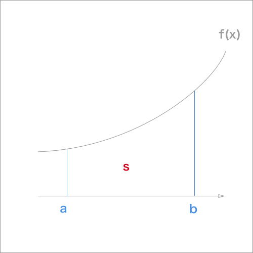 曲線とx軸ならびに2直線で囲まれた面積Sの図形