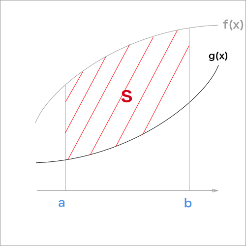 2曲線で囲まれた面積を求める、2曲線がx軸の上側にある場合