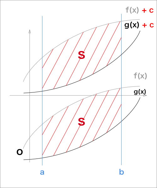 2曲線で囲まれた面積を求める、2曲線がx軸の上側にない場合