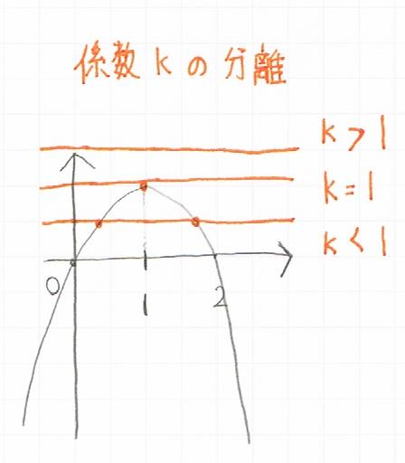 放物線と直線の共有点を求める