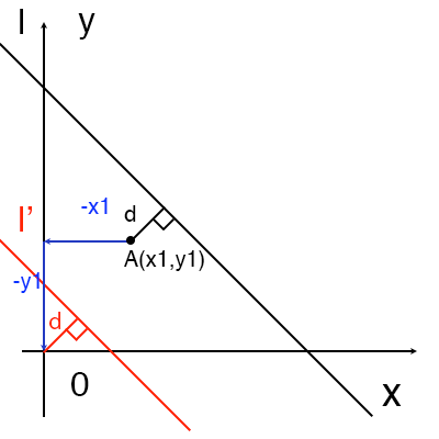 点と直線の距離の公式証明図