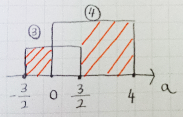 3・4における解の範囲