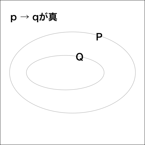 真の集合図