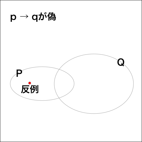 偽の集合図