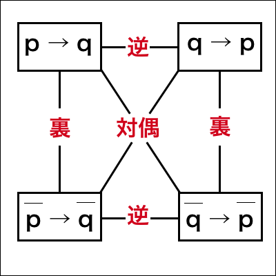 逆・裏・対偶の図