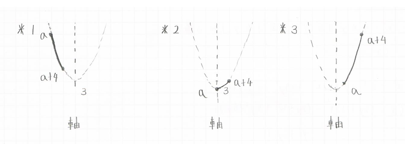 aが変化した場合の2次関数の最大・最小図