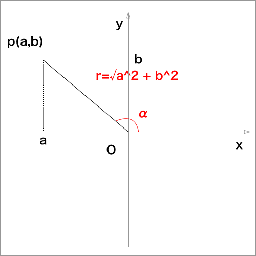 三角関数の合成図