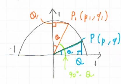 90° - θの三角比の証明図