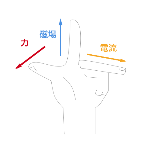 フレミング左手の法則イメージ図