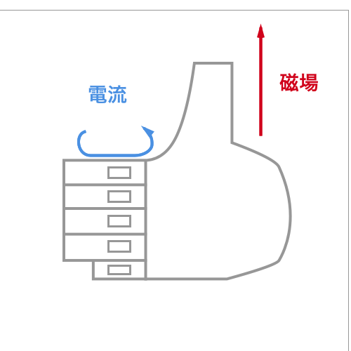 右ネジの法則のイメージ図