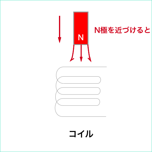 N極を近づけた時のコイルのイメージ図