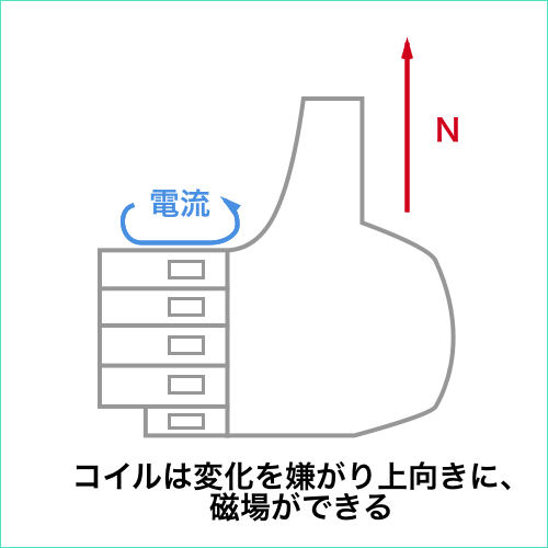 右ネジの法則により上向きに磁場ができる様子を示したイメージ図