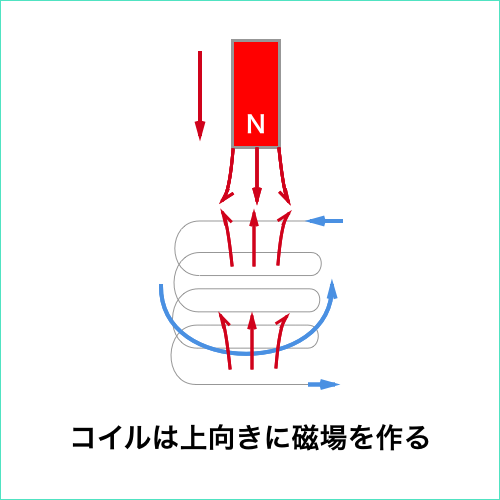 磁石が離れることにより、コイルが上向きに磁場を作るイメージ図