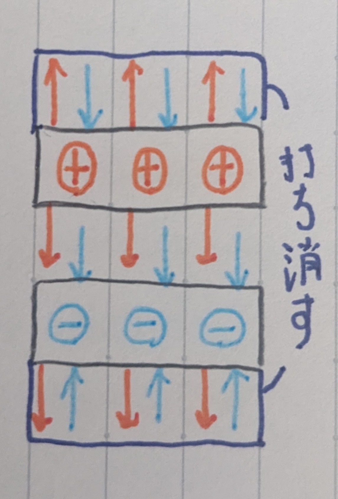 平行版コンデンサーが電場を打ち消し合う図