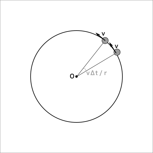 等速円運動のΔt回転した時の図