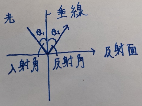 反射の法則の図