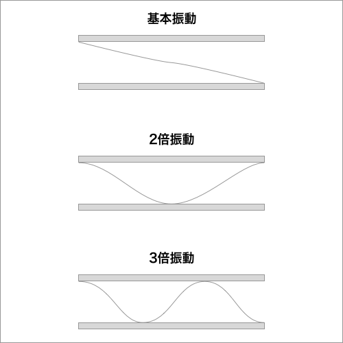 開管振動の基本振動、2倍振動、3倍振動のイメージ図