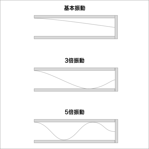 閉管振動の基本振動、2倍振動、3倍振動のイメージ図