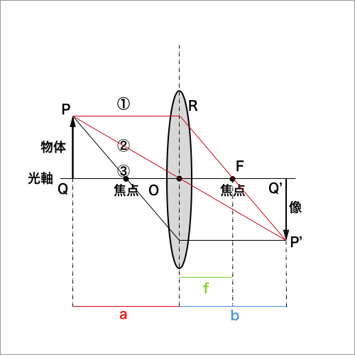 凸レンズで物体が焦点の外側にある場合に像ができる図