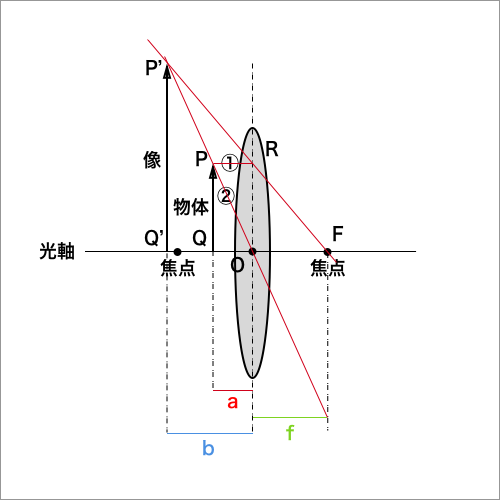 凸レンズで物体が焦点の内側にある場合にできる虚像を示した図