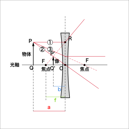 凹レンズで物体が焦点の外側にある場合に像ができる図と像の書き方