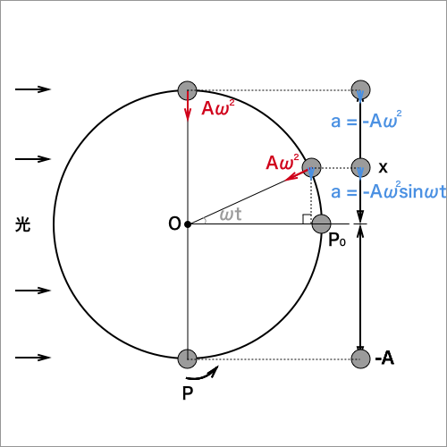 単振動の加速度を求めるための図