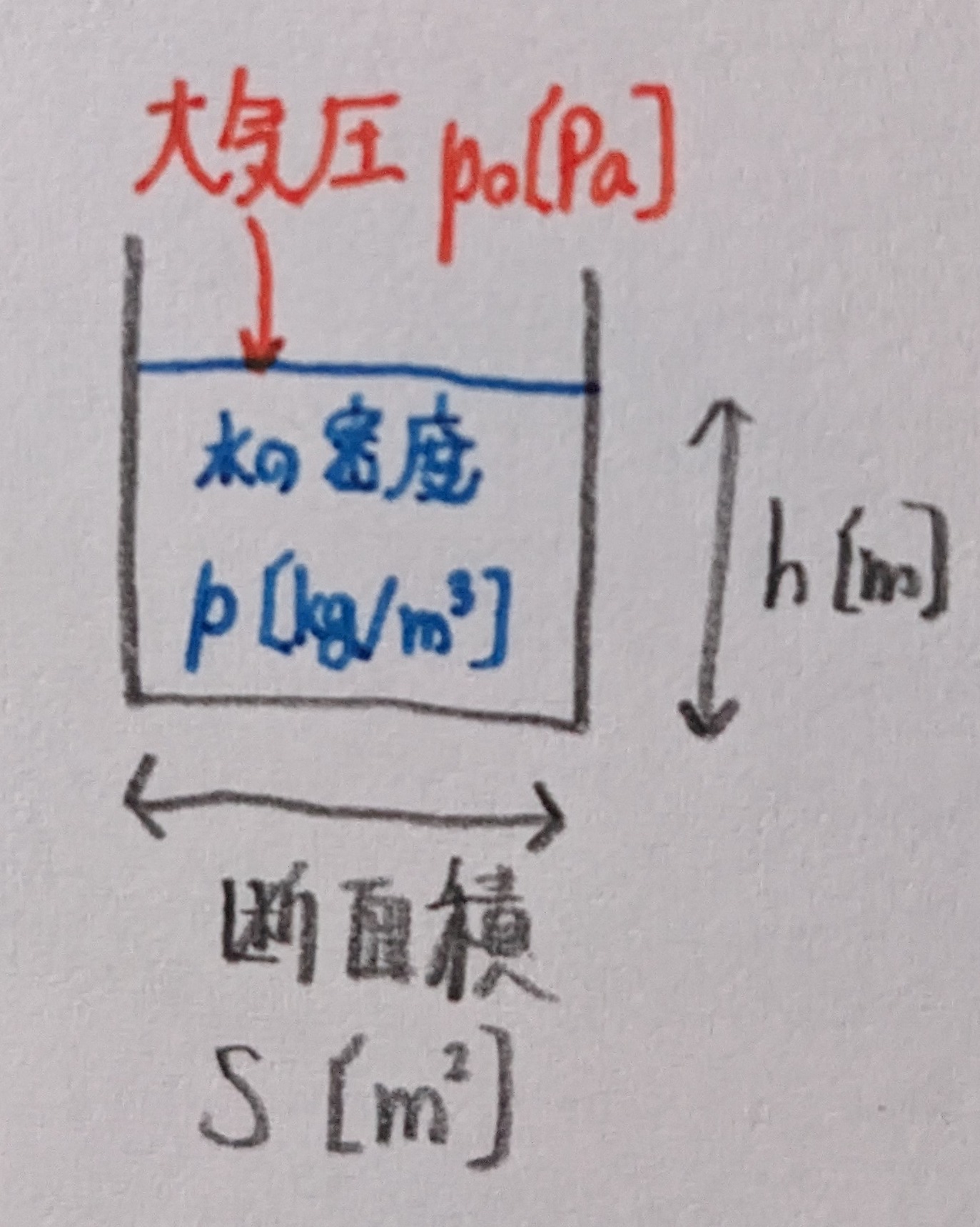 水圧のイメージ図