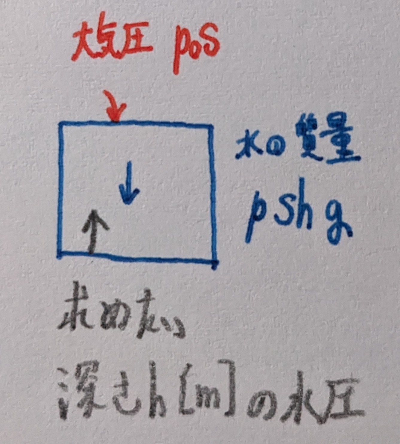 水圧のつり合いのイメージ