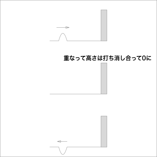 波の固定端反射のイメージ図