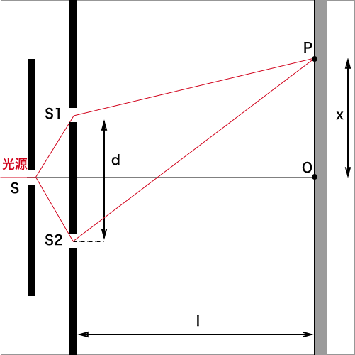 光源から単スリット→複スリットを抜けてスクリーンに届く光