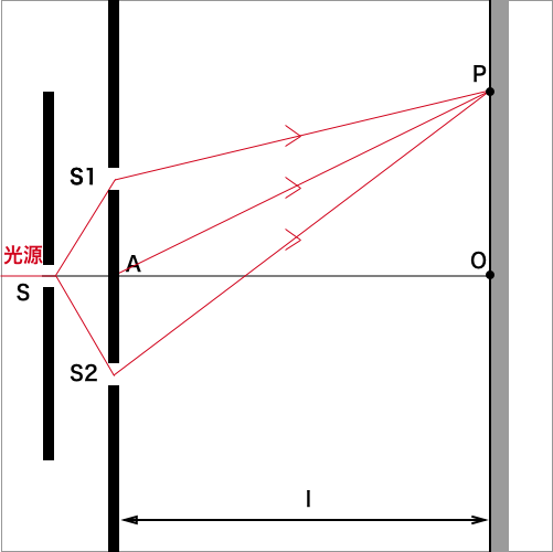 Pに達する光の経路は平行になることのイメージ図