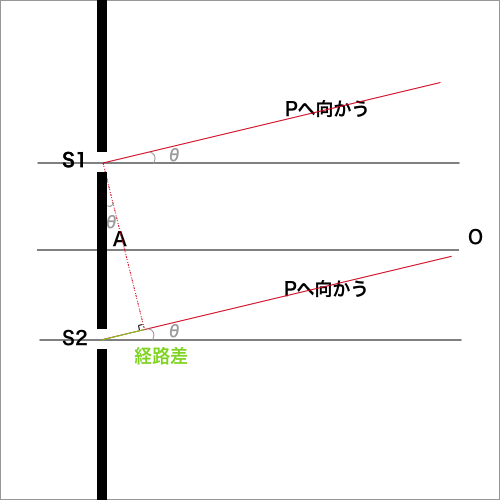 経路差を示す箇所の三角形の角度の図