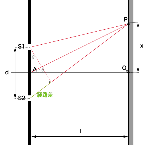 ヤングの実験三角形の相似から比を求める図
